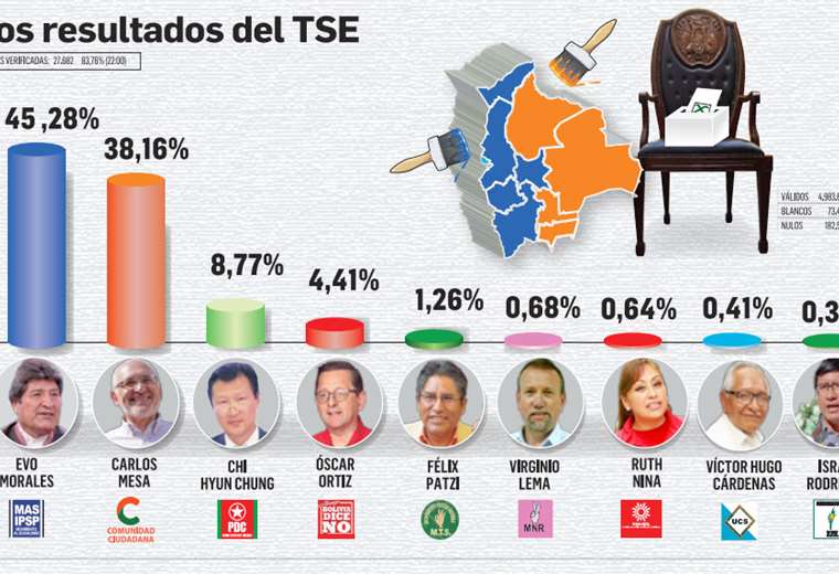 Carlos Mesa y Evo Morales se perfilan hacia una histórica segunda vuelta